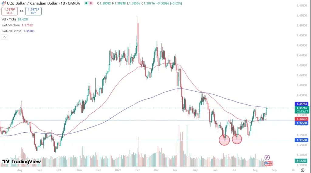 Hangs Out Near 200 Day EMA (Video)