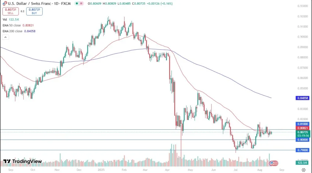USD/CHF Forex Signal 19/08: Market Awaits Fed (Chart)