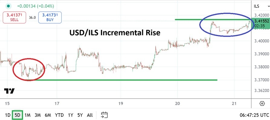 USD/ILS Analysis 21/08: Climb Up Develops (Chart)
