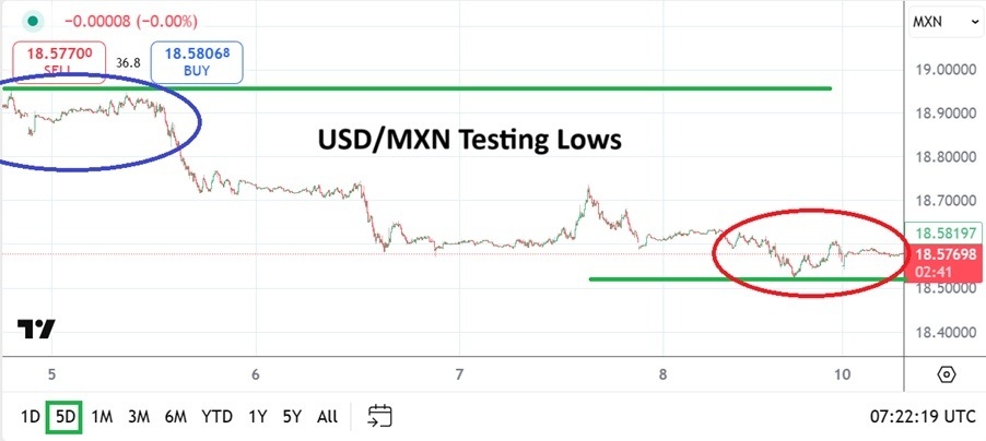 USD/MXN Analysis 11/08: Mid-Term Low Challenged (chart)