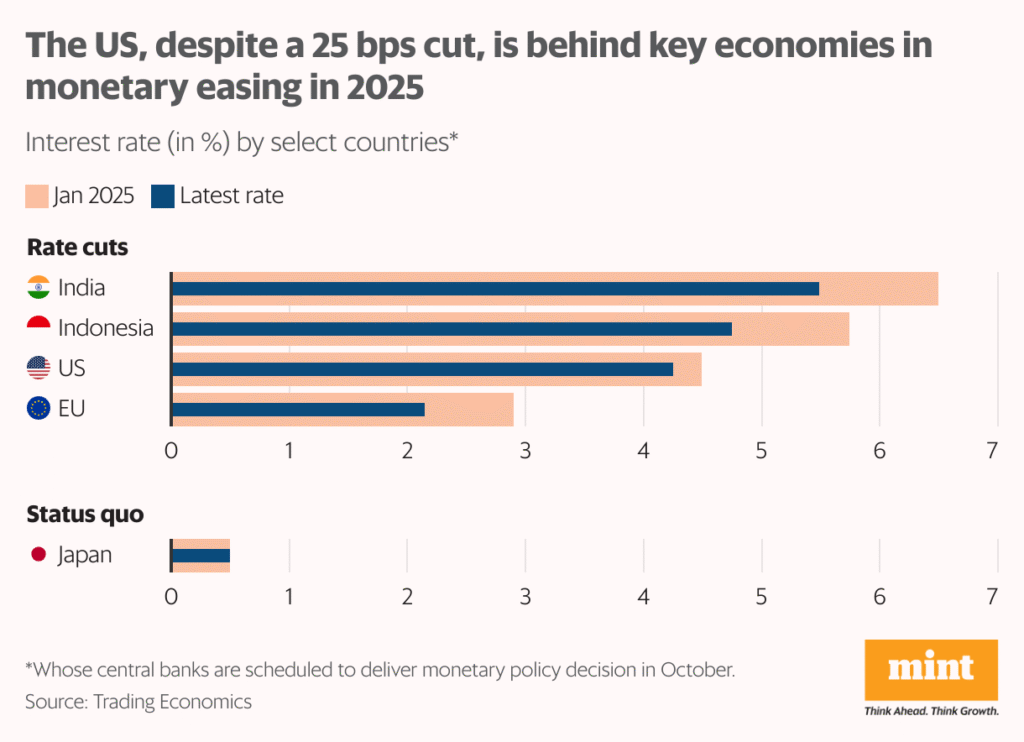 A bullet bar chart showing how central banks have changes key policy rates. The chart lists all central banks that will announce their policy in October.