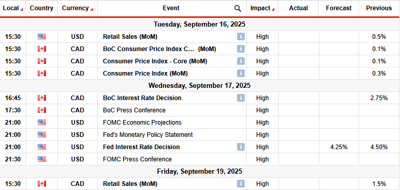 USD/CAD Weekly Forecast: Markets Brace for Boc, Fed Cuts