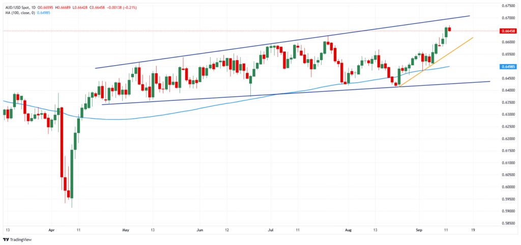 AUD/USD chart