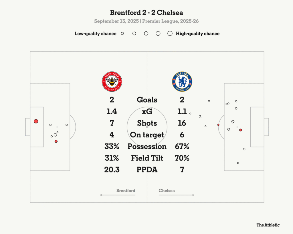 Brentford 2 Chelsea 2 – How did Cole Palmer change the game? What went wrong for Maresca?