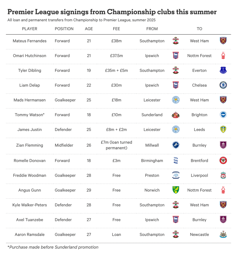 Are Premier League clubs increasingly reluctant to sign Championship players?