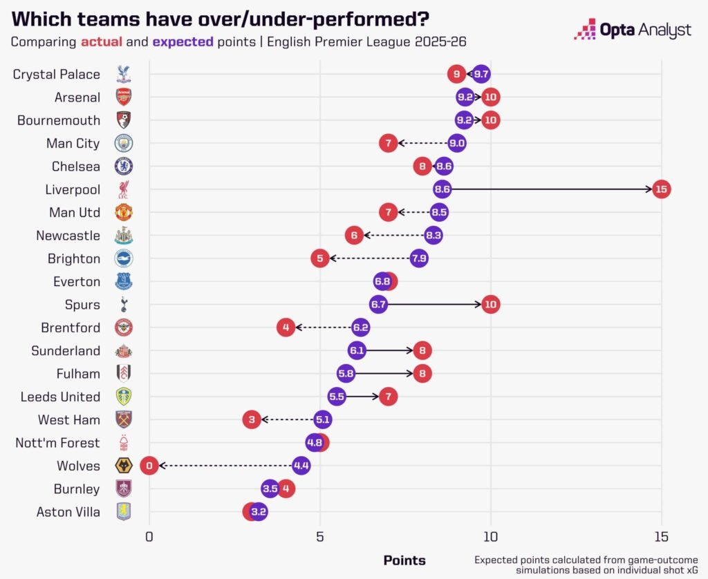 Lucky Liverpool? If anything, Arne Slot’s side have been unfortunate