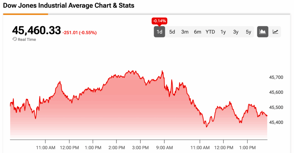 Dow Jones Index Today: DJIA Slips Despite Encouraging Inflation Report as Trump Threatens More Tariffs