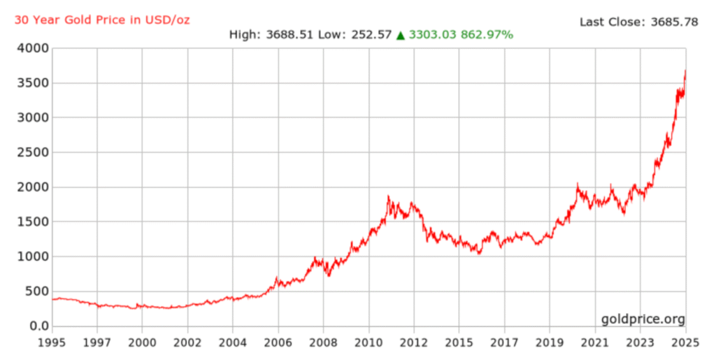 Gold hit a new record high—and that’s an indicator of fear lurking within the stock market, Deutsche Bank says