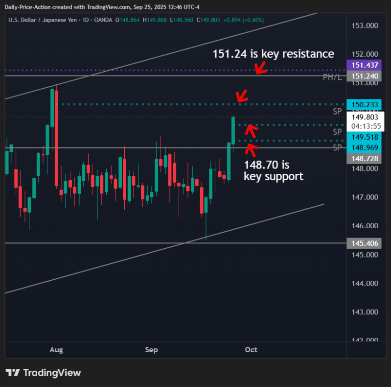 USDJPY daily chart with 148.70 key support and 151.24 key resistance