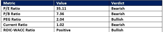 Amazon.com Fundamental Analysis Snapshot