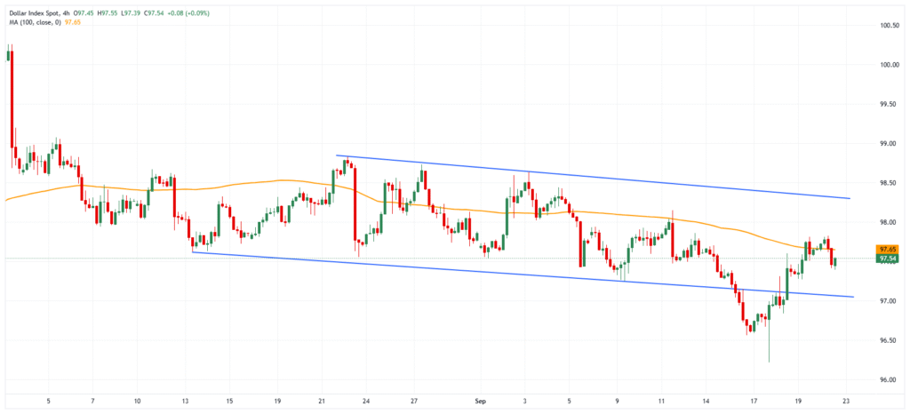 DXY chart