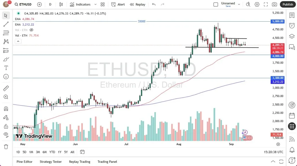 ETH/USD Forecast 10/09: Remains in Tight Range (graph)