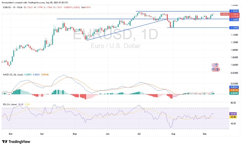 EUR/USD Analysis 10/09: Developing Uptrend Channel? (Chart)