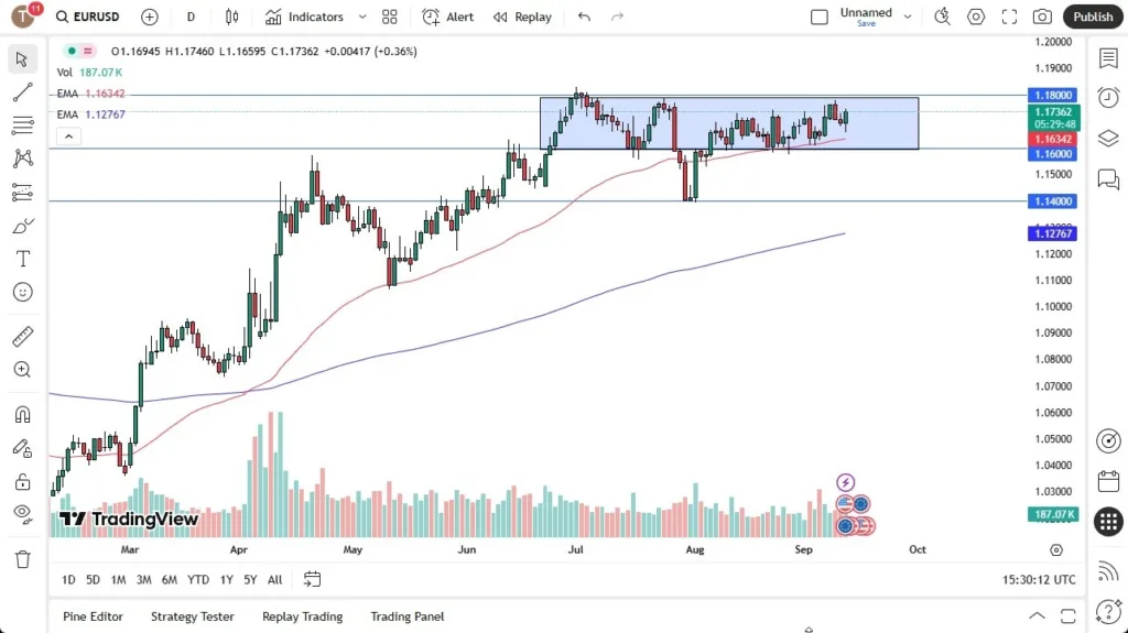 EUR/USD Forecast 12/09: Gains After ECB Meeting (Chart)