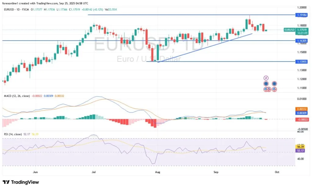 EUR/USD Analysis 25/09: Renewed Selling Ahead (Chart)