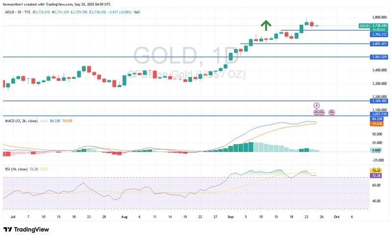 Gold Analysis 25/09: USD Gains Halt Gold's Rally (Chart)