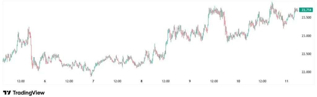 Chanlink price chart | Source: Tradingview