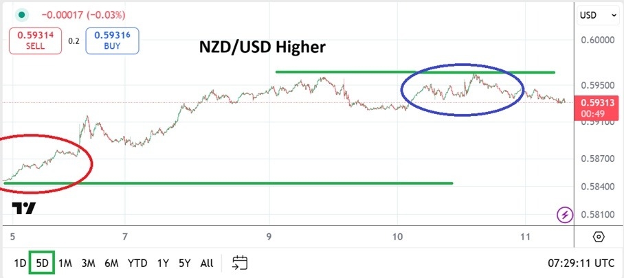 NZD/USD Analysis 11/09: Near-Term Incremental (Chart)