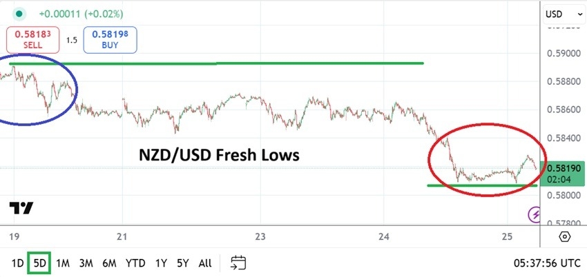 NZD/USD Analysis 25/09: Mid-Term Lows Challenged (Chart)