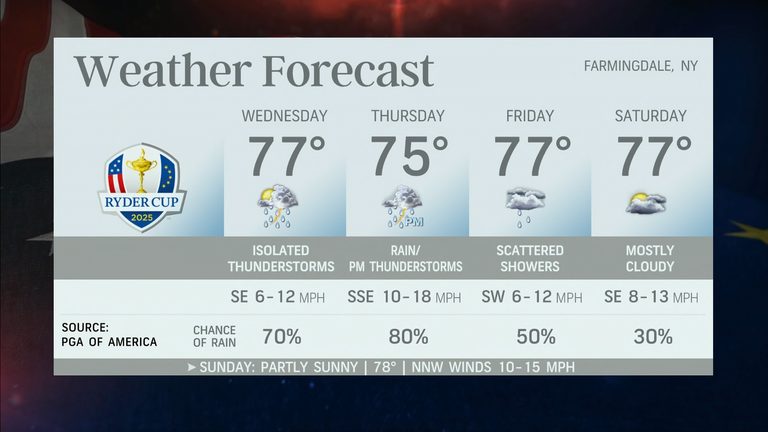 Weather forecast