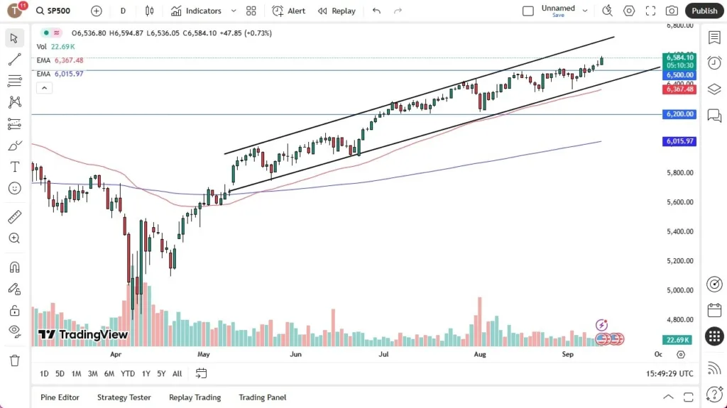 S&P 500 Forecast 12/09: Index Breaks Above 6580 (Chart)