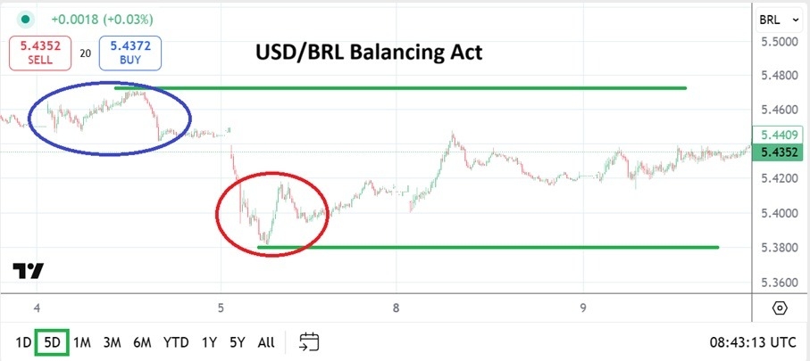 USD/BRL Analysis: Delicate Trading Balancing Act (Chart)