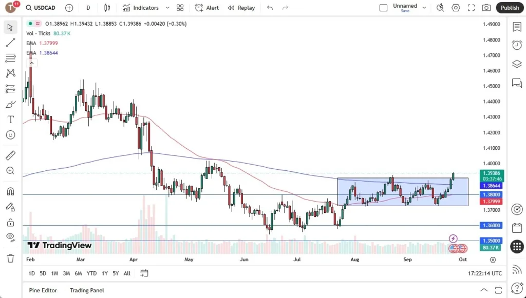 USD/CAD Forex Signal 26/09: Breaks Resistance (Chart)