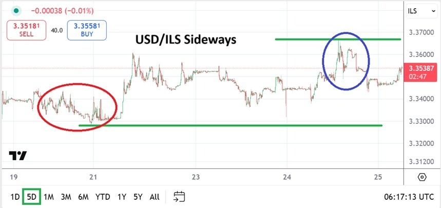USD/ILS Analysis 25/09: Sideways Price Action (Chart)