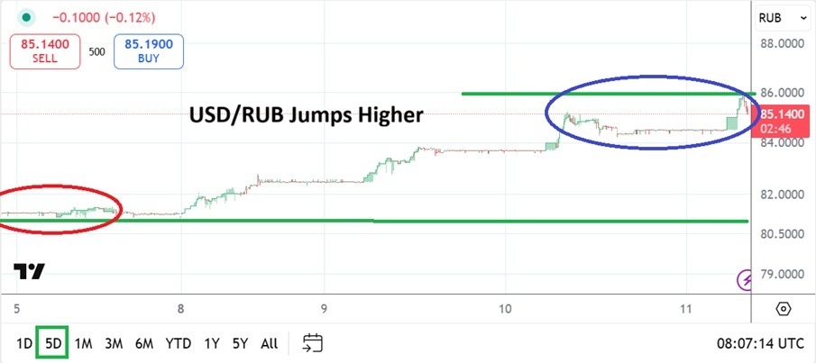 USD/RUB Analysis 11/09: Increase in Tensions (Chart)