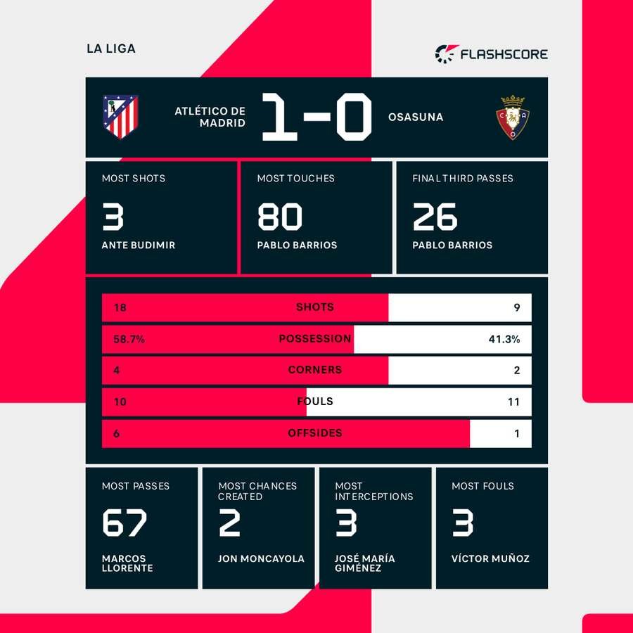 Match stats