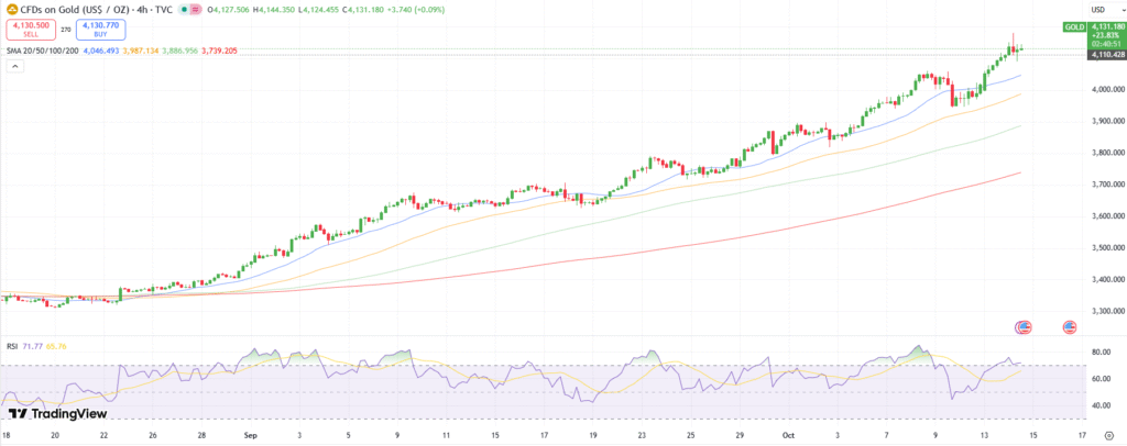 GBP/USD Technical Outlook