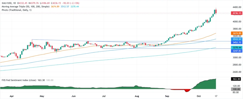 Gold daily chart