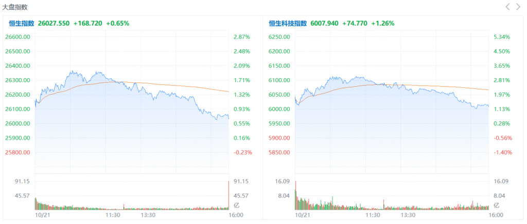 Market Snapshot | All Three Major Indices Rise! The Technology Index Gains 1.26%; Apple Concept Stocks and Insurance Shares Remain Strong Throughout the Day, with High伟电子 (High伟 Electronics) and China Life Insurance Up Approximately 6%; Most New Consumer