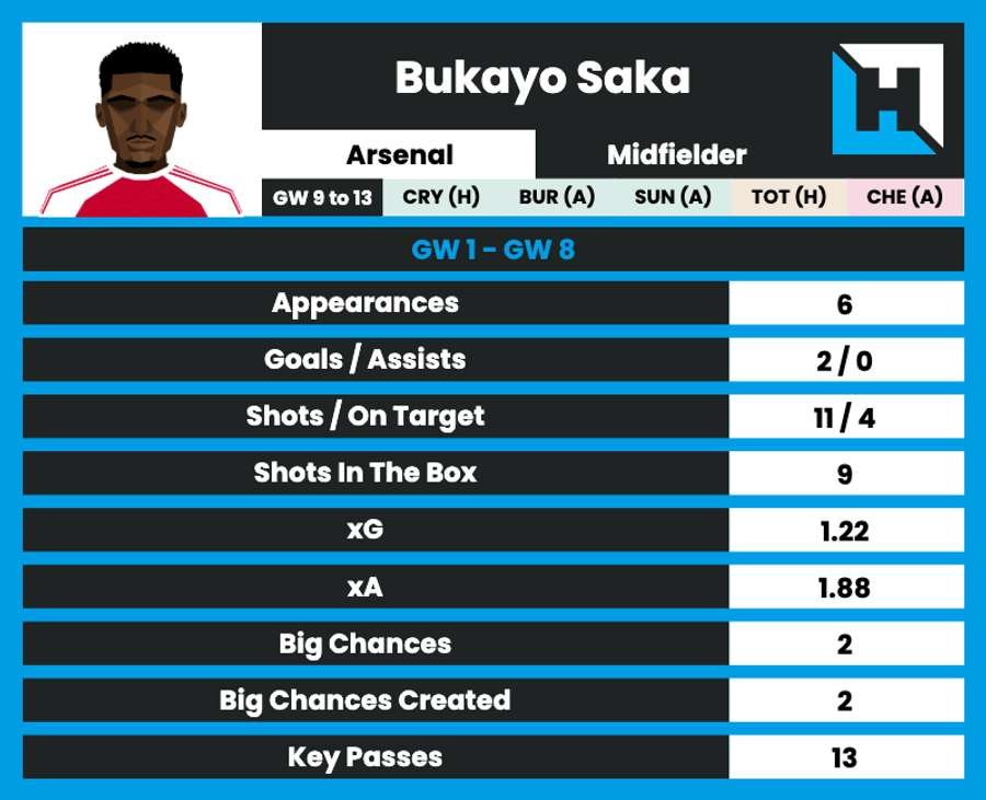 Bukayo Saka's season to date