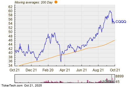 Invesco China Technology ETF 200 Day Moving Average Chart