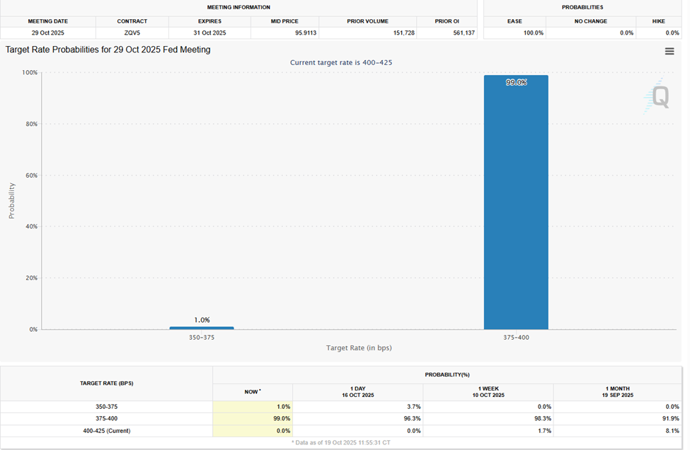 Fed Interest Rate Cut Probabilities