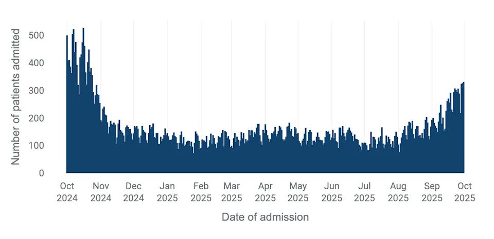 While hospital admissions with COVID are rising, they still appear to be lower than this time last year. (UKSA)