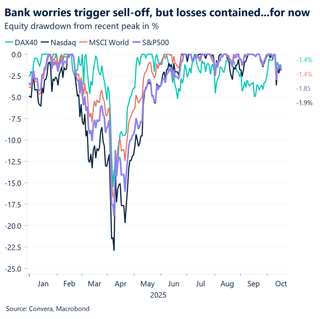 Chart: Bank worries trigger sell-off, but losses contained...for now