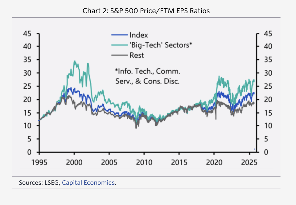 What bubble? By this measure, the AI boom still isn't at dot-com bust levels