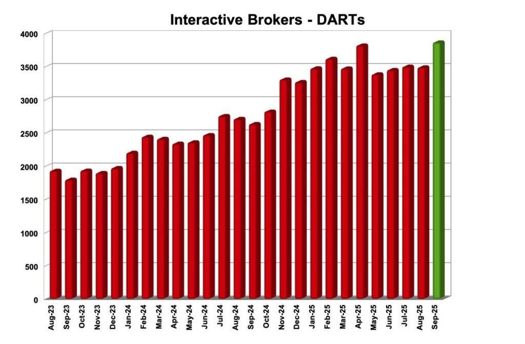 Interactive Brokers registers 47% Y/Y increase in DARTs in September 2025