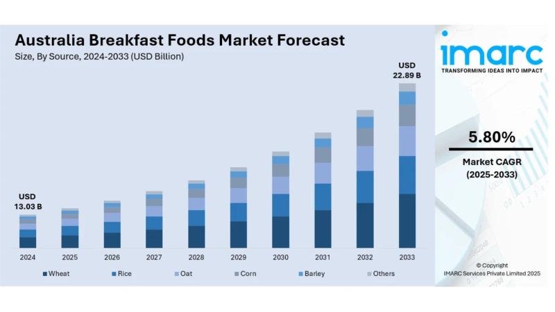 Australia Breakfast Foods Market
