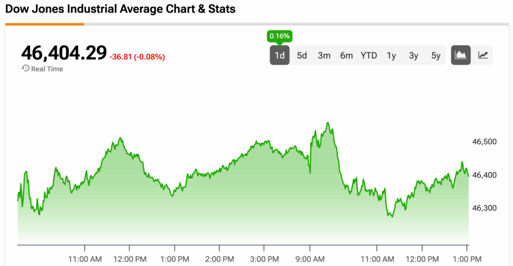 Dow Jones Index Today: DJIA Muted on Trump’s Layoff Warning as Bessent Signals Optimism on U.S.-China Trade Deal
