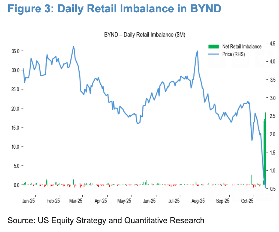 JPM BYND net imbalance