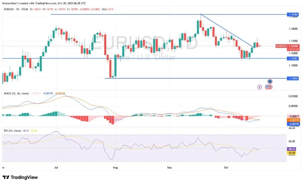 EUR/USD Analysis 20/10: Optimism for Recovery Remains -Chart