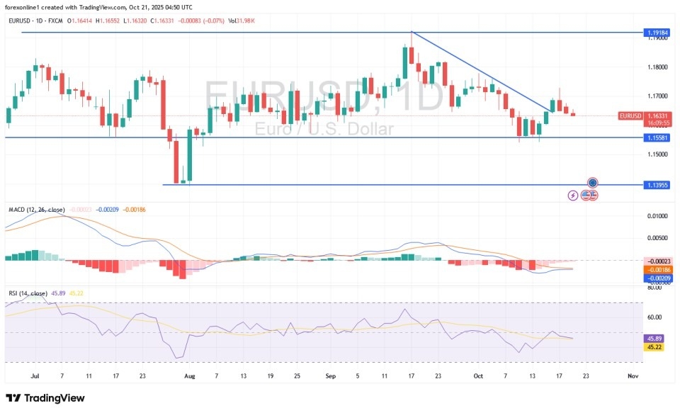 EUR/USD Analysis Today 21/10: Price Correction (Chart)