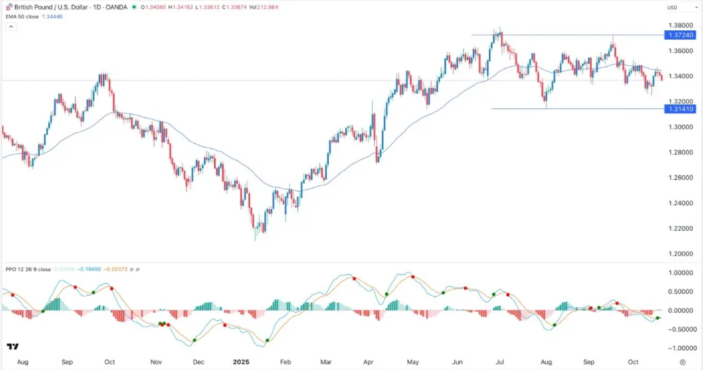 GBP/USD Forex Signal 22/10: Sterling Pressured (Chart)