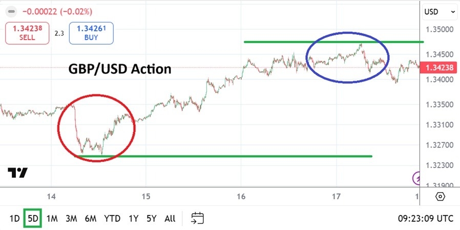 GBP/USD Weekly Forecast - 19/10: Cautious Outlooks (Chart)