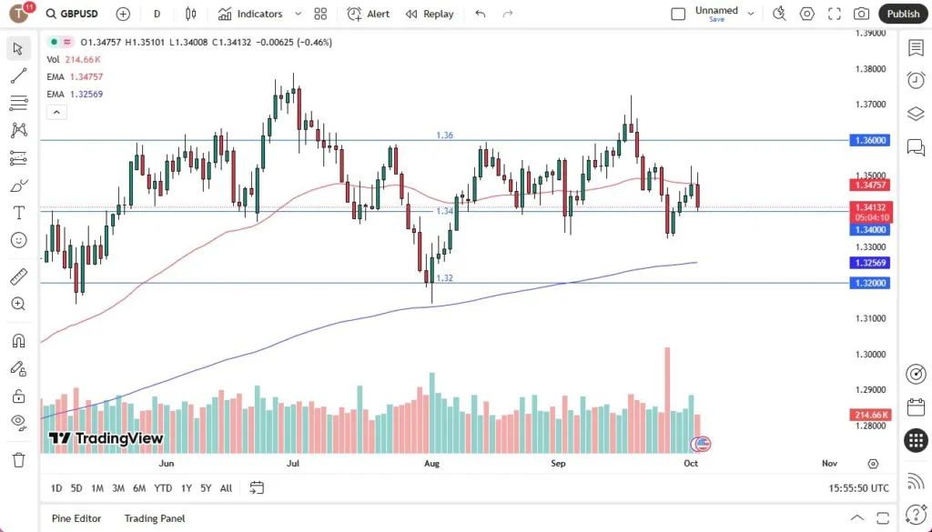GBP/USD Forecast Today 03/10: Showing Weakness (Chart)