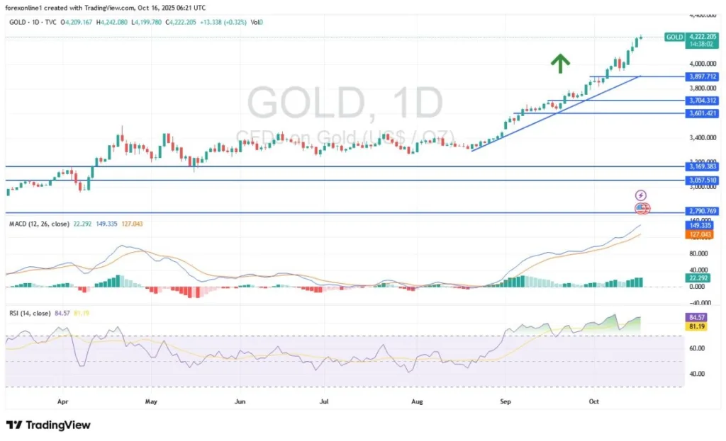 Gold Analysis Today 16/10: Still on a Record Track (Chart)