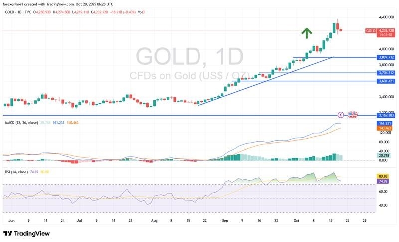 Gold Analysis 20/10: Recent Rally are Still Valid (chart)